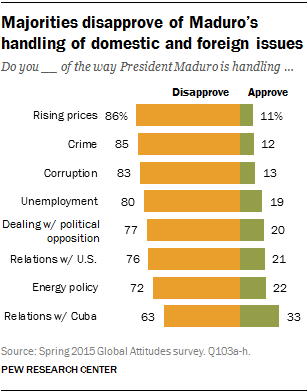 Majorities disapprove of Maduro’s handling of domestic and foreign issues