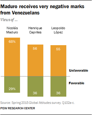Maduro receives very negative marks from Venezuelans