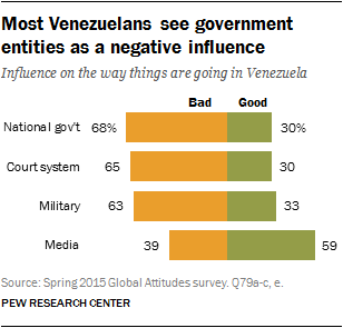 Most Venezuelans see government entities as a negative influence