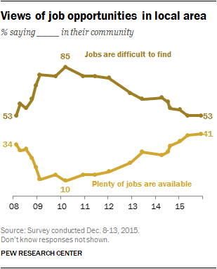 Views of job opportunities in local area
