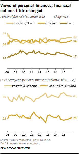 Views of personal finances, financial outlook little changed