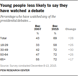 Young people less likely to say they have watched a debate