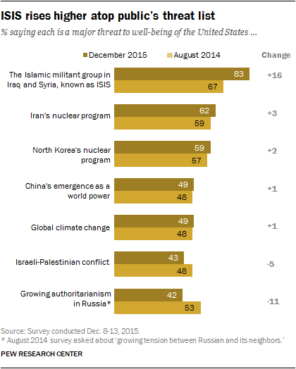 ISIS rises higher atop public's threat list