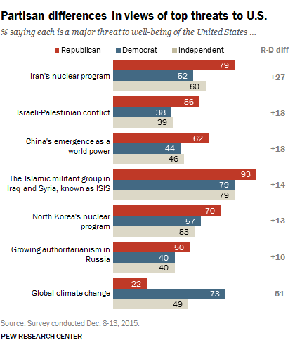 Partisan differences in views of top threats to U.S.