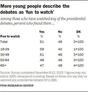 More young people describe the debates as fun to watch