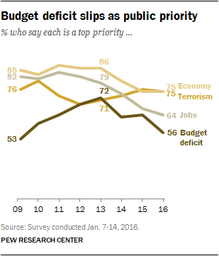 Budget deficit slips as public priority