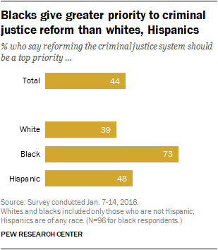 Blacks give greater priority to criminal justice reform than whites, Hispanics