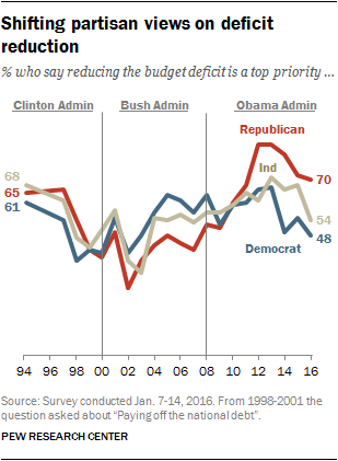 Shifting partisan views on deficit reduction
