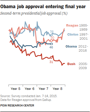 Obama job approval entering final year