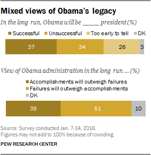 Mixed views of Obama’s legacy