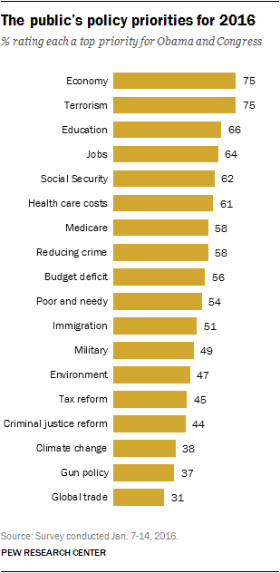 The public’s policy priorities for 2016