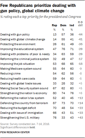Few Republicans prioritize dealing with gun policy, global climate change