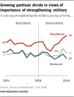 Growing partisan divide in views of importance of strengthening military