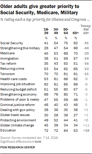 Older adults give greater priority to Social Security, Medicare, Military