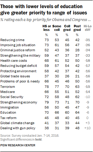 Older adults give greater priority to Social Security, Medicare, Military