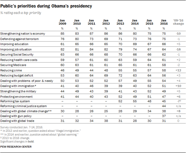 Public’s priorities during Obama’s presidency