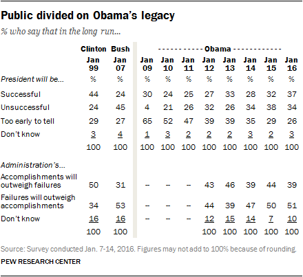 Public divided on Obama’s legacy
