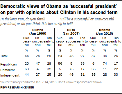 Democratic views of Obama as ‘successful president’ on par with opinions about Clinton in his second term