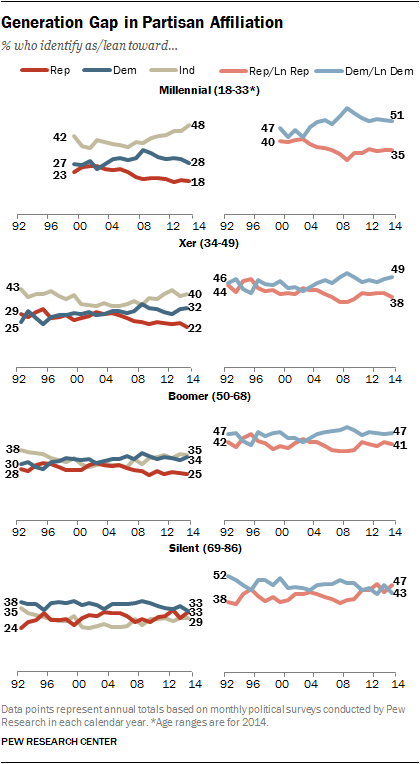 Generation Gap in Partisan Affiliation