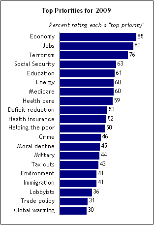 Top Priorities for 2009