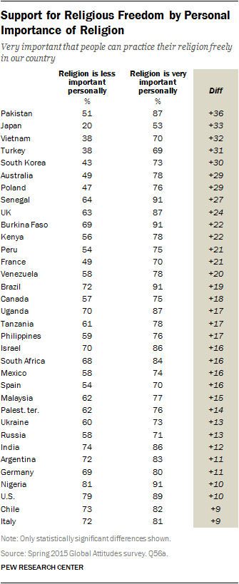 Support for Religious Freedom by Personal Importance of Religion