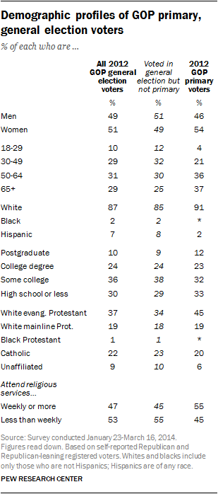 Demographic profiles of GOP primary, general election voters