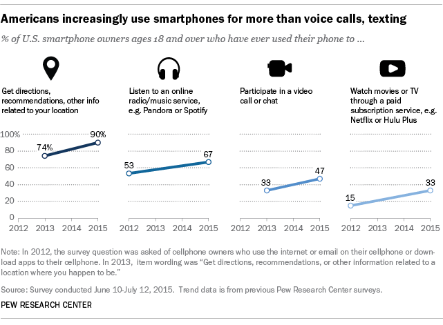 Americans increasingly use smartphones for more than voice calls, texting