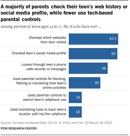 A majority of parents check their teen’s web history or social media profile, while fewer use tech-based parental controls 