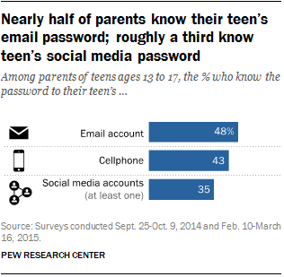 Nearly half of parents know their teen’s email password; roughly a third know teen’s social media password