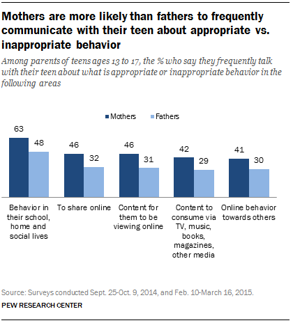 Mothers are more likely than fathers to frequently communicate with their teen about appropriate vs. inappropriate behavior 