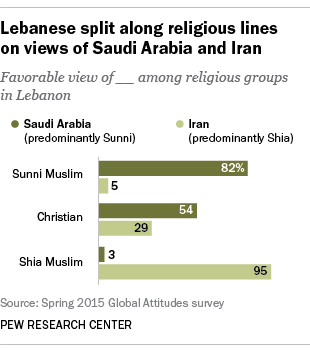 Lebanese split along religious lines on views of Saudi Arabia and Iran