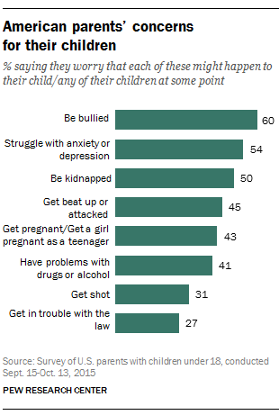 American parents' concerns for their children