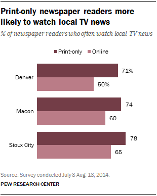 Print-only newspaper readers more likely to watch local TV news