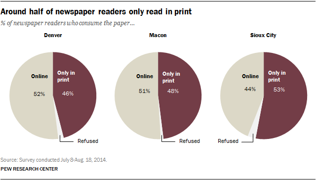 Around half of newspaper readers only read in print