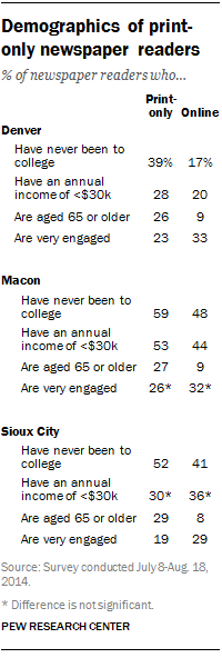 Demographics of print-only newspaper readers