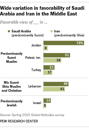 Wide variation in favorability of Saudi Arabia and Iran in the Middle East