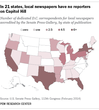 In 21 states, local newspapers have no reporters on Capitol Hill