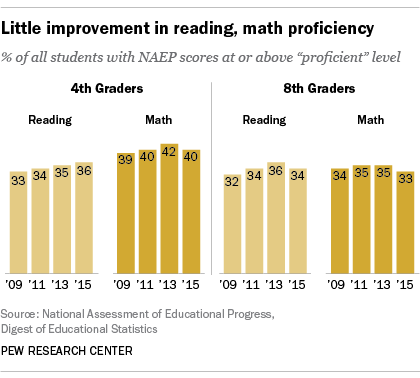 Little improvement in reading, math proficiency