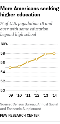 More Americans Seeking Higher Education