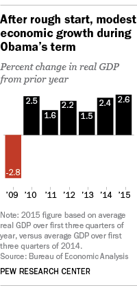 After rough start, modest economic growth during Obama’s term