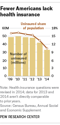 Fewer Americans lack health insurance