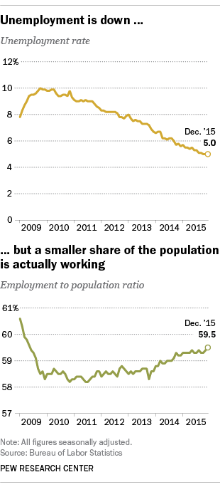 Unemployment is down, but a smaller share of the population is actually working