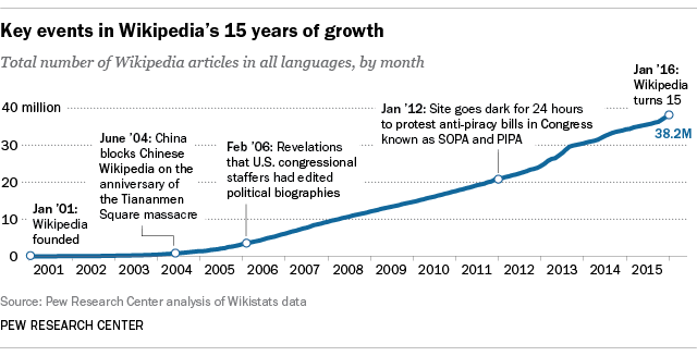 Key events in Wikipedia’s 15 years of growth