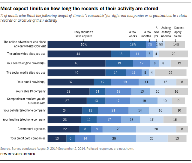 Most expect limits on how long the records of their activity are stored