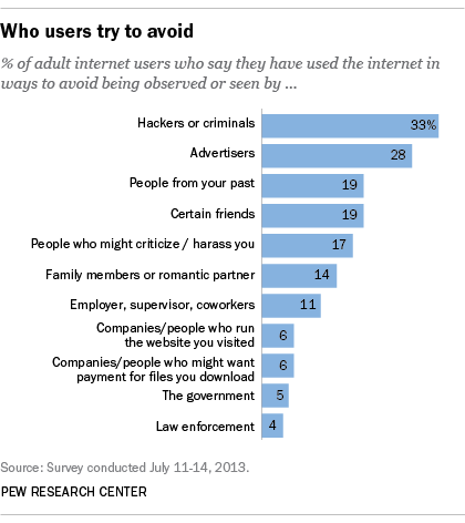 Who users try to avoid