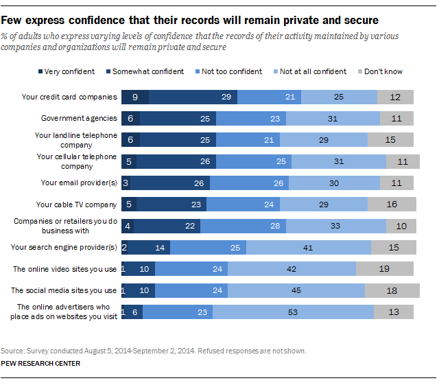 Few express confidence that their records will remain private and secure
