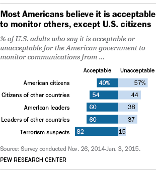 Most Americans believe it is acceptable to monitor others, except U.S. citizens
