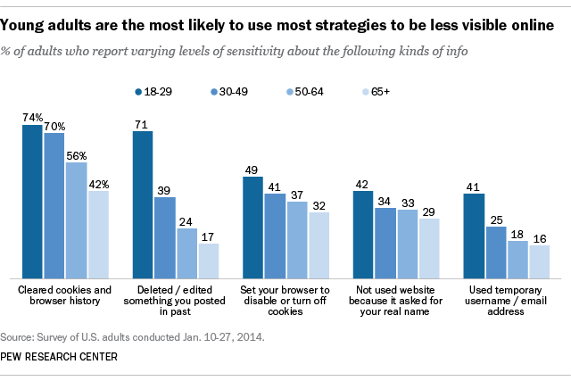 Young adults are the most likely to use most strategies to be less visible online