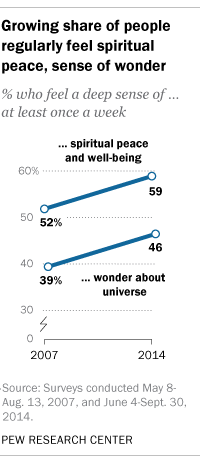 Growing share of people regularly feel spiritual peace, sense of wonder