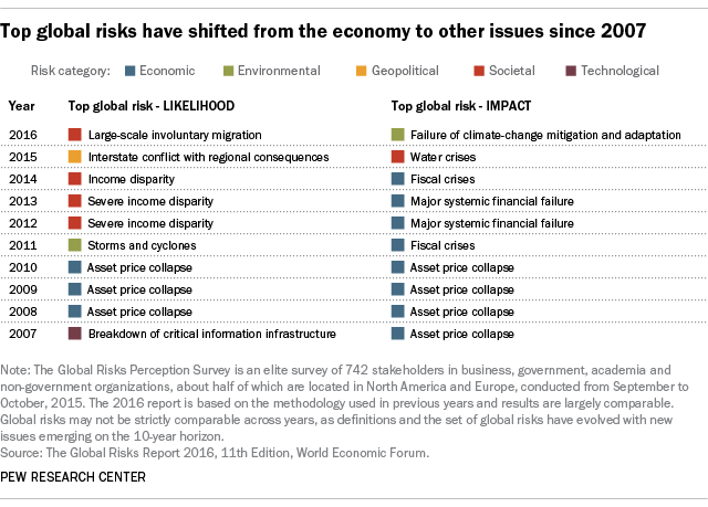 Top global risks